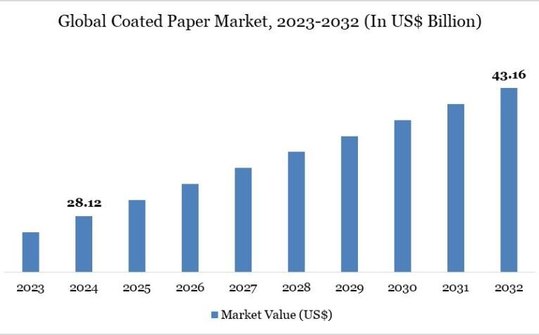Global Coated Paper Market Gains Momentum as Sustainability and Packaging Demand Drive Growth